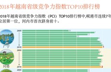 图表新闻：2018年越南省级竞争力指数TOP10排行榜