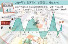 图表新闻：2019年4月越南CPI指数上涨0.31%