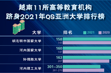 图表新闻：越南11所高等教育机构跻身2021年QS亚洲大学排行榜