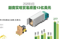 图表新闻：2021年1月越南实现贸易顺差13亿美元