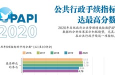图表新闻：PAPI 2020：公共行政手续指标达最高分数