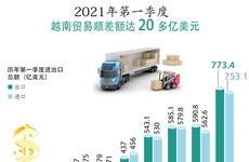 图表新闻：2021年第一季度越南贸易顺差额达20多亿美元