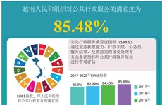 图表新闻：越南人民和组织对公共行政服务的满意度为85.48%