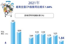 图表新闻：2021年越南全国CPI指数同比增长1.84%