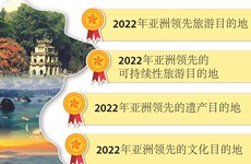 图表新闻：越南获得世界旅游奖10项提名