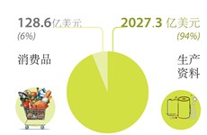 图表新闻：2022年前7月越南货物进出口总额同比增长14.8%