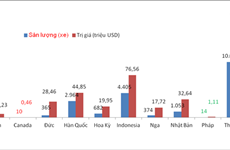 越南从泰国、印度和印尼进口汽车占全国汽车进口量近73%
