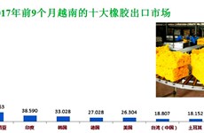 2017年前9个月越南橡胶贸易顺差额达逾8.2亿美元