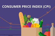 2020年10月份越南居民消费价格指数环比上涨0.09%