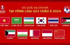 越南获得2024年亚洲U23预选赛小组赛赛事主办权