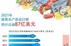 图表新闻：2021年越南水产出口额预计达87亿美元