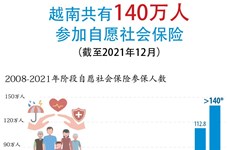 图表新闻：越南共有140万人参加自愿社会保险