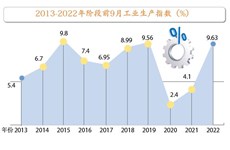 2022年前9月越南工业生产指数增长9.63%