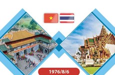 图表新闻: 越南-泰国增强型战略伙伴关系