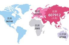 图表新闻：2023年1月越南接待外国游客同比增加40多倍