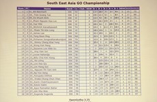第二届东南亚围棋锦标赛：越南队夺得团体冠军