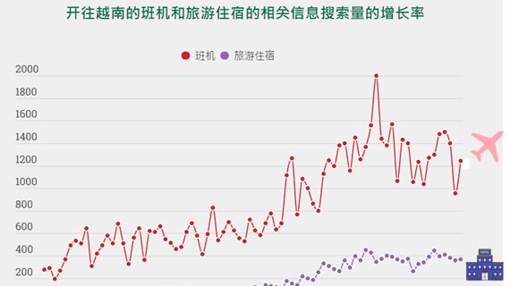 互动图表：2022年前5个月国家游客的越南旅游信息搜索量猛增