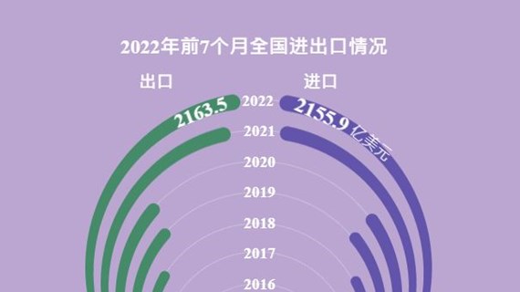 互动图表：2022年前七个月越南经济状况