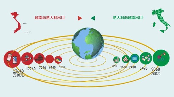 互动图表：越南-意大利经贸关系