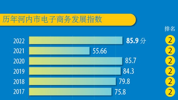 2022越南电子商务发展指数：河内市稳居第二位