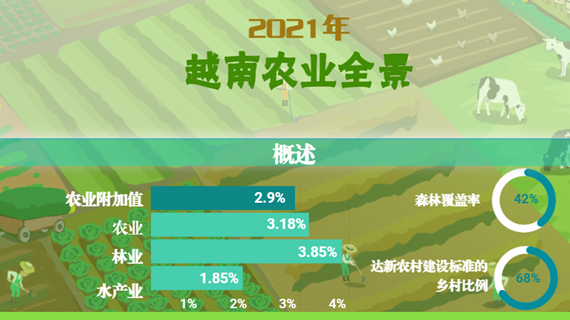 互动图表：2021年越南农业全景