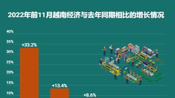互动图表：2022年前11月越南经济发展形势