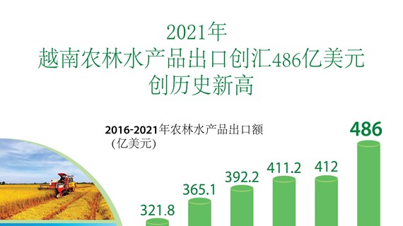 图表新闻：2021年越南农林水产品出口创汇486亿美元