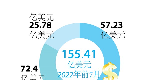 图表新闻：2022年前7月越南FDI达155.41亿美元