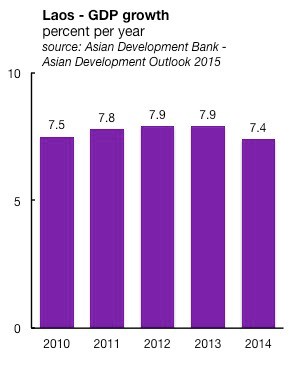 世行预测今年老挝经济增长保持在7% hinh anh 1