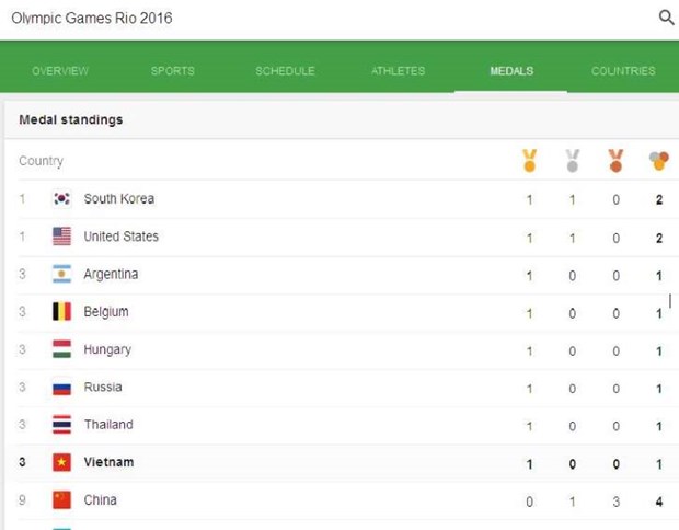 2016年里约奥运会：越南在奖牌榜上居第6位 hinh anh 1