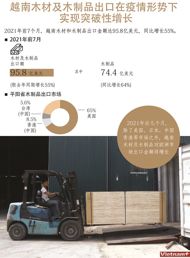 图表新闻：越南木材及木制品出口在疫情形势下实现突破性增长 hinh anh 1