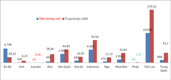 越南从泰国、印度和印尼进口汽车占全国汽车进口量近73% hinh anh 1