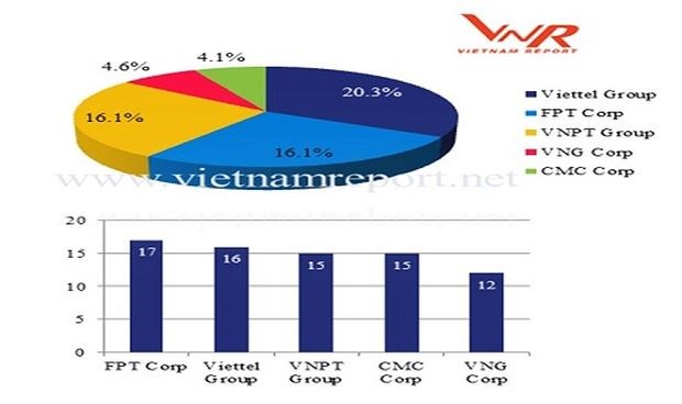 VNPT、Viettel、VNG被列入2018年越南领先科技企业榜单 hinh anh 1