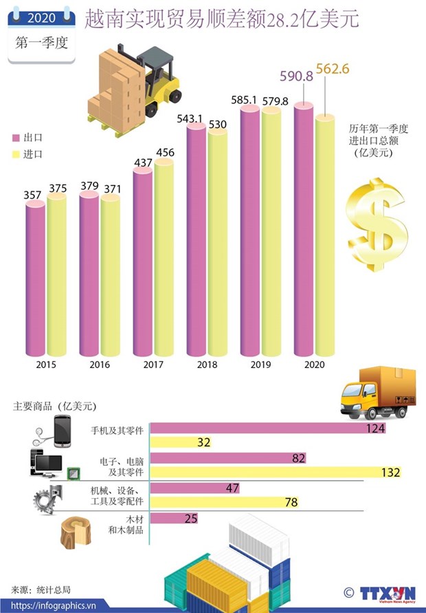 2020年第一季度越南实现贸易顺差额28.2亿美元 hinh anh 1