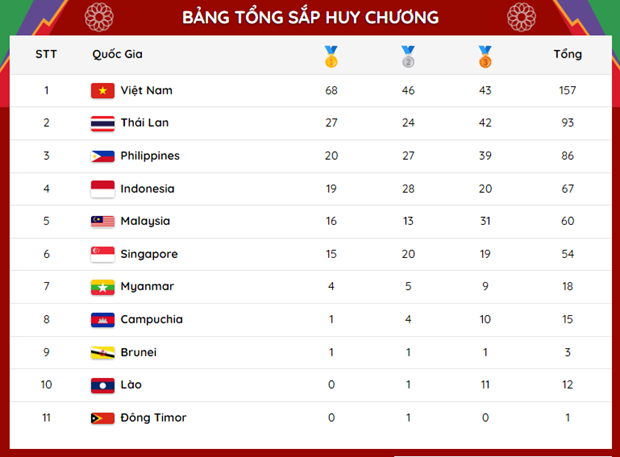 第31届东运会第三个比赛日：越南累计摘得67枚金牌 在金牌榜上遥遥领先 hinh anh 2