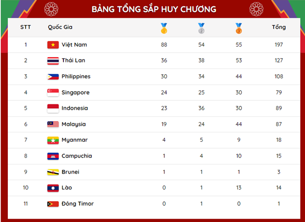第31届东运会第四个比赛日：越南累计摘得88枚金牌 hinh anh 2