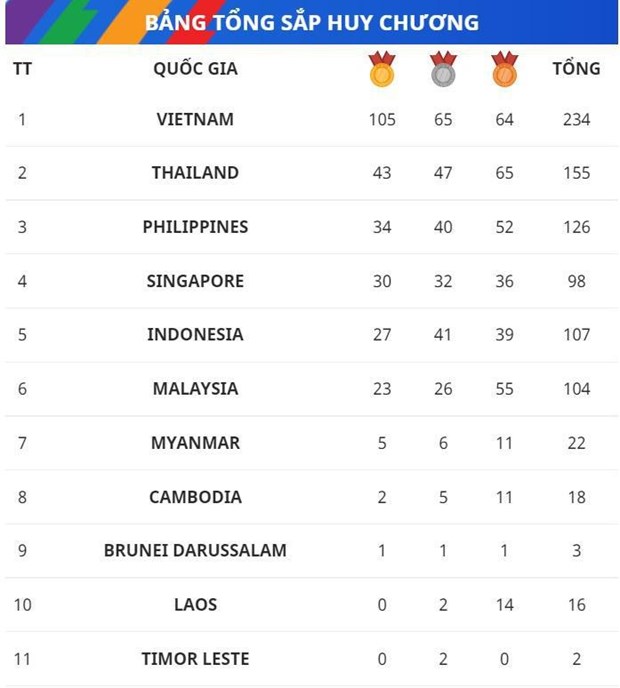 第31届东运会第五个比赛日：越南夺得16枚金牌 hinh anh 2