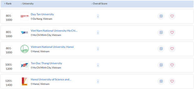 越南3所大学跻身2023 QS世界大学排名1000强榜单 hinh anh 2