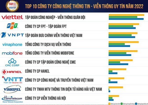 越南评估报告股份公司公布2022年十大权威技术公司名单 hinh anh 1