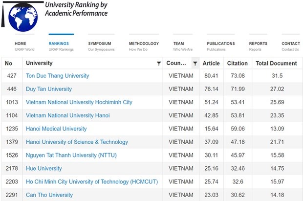 越南17所大学跻身2022年世界大学学术表现排名榜单 hinh anh 2