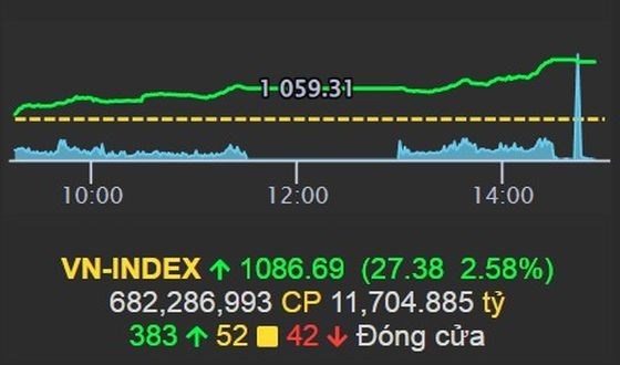 越南股市回升近28点 hinh anh 1