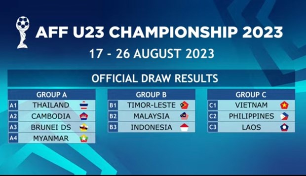 2023年东南亚U23足球锦标赛：越南队与菲律宾队、老挝队同在C组 hinh anh 1