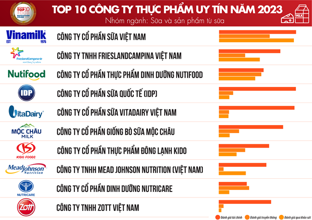 2023年越南食品饮料行业十强企业名单出炉 hinh anh 1