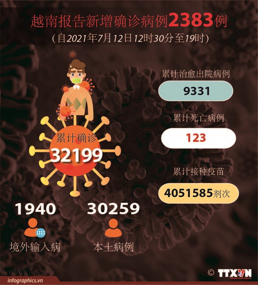 图表新闻：越南报告新增确诊病例2383例 hinh anh 1