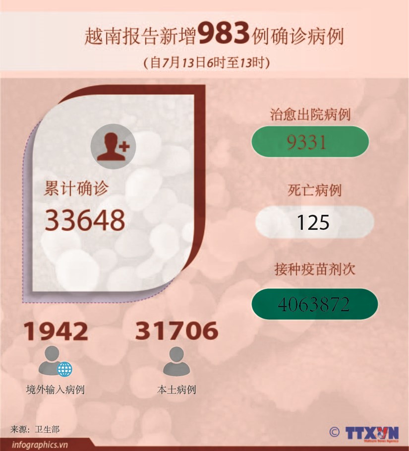 图表新闻：越南报告新增983例确诊病例 hinh anh 1
