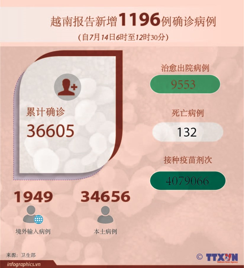 图表新闻：越南报告新增1196例确诊病例 hinh anh 1