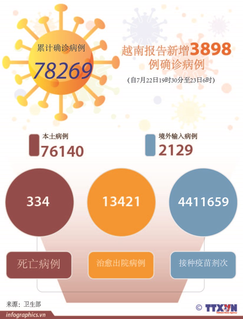 图表新闻：越南报告新增3898例确诊病例 hinh anh 1