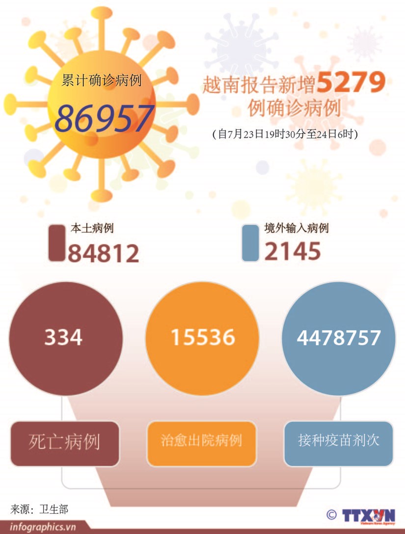 图表新闻：越南报告新增5279例确诊病例 hinh anh 1
