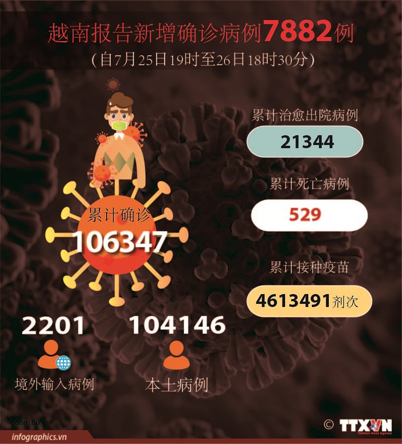 图表新闻：越南报告新增确诊病例7882例 hinh anh 1