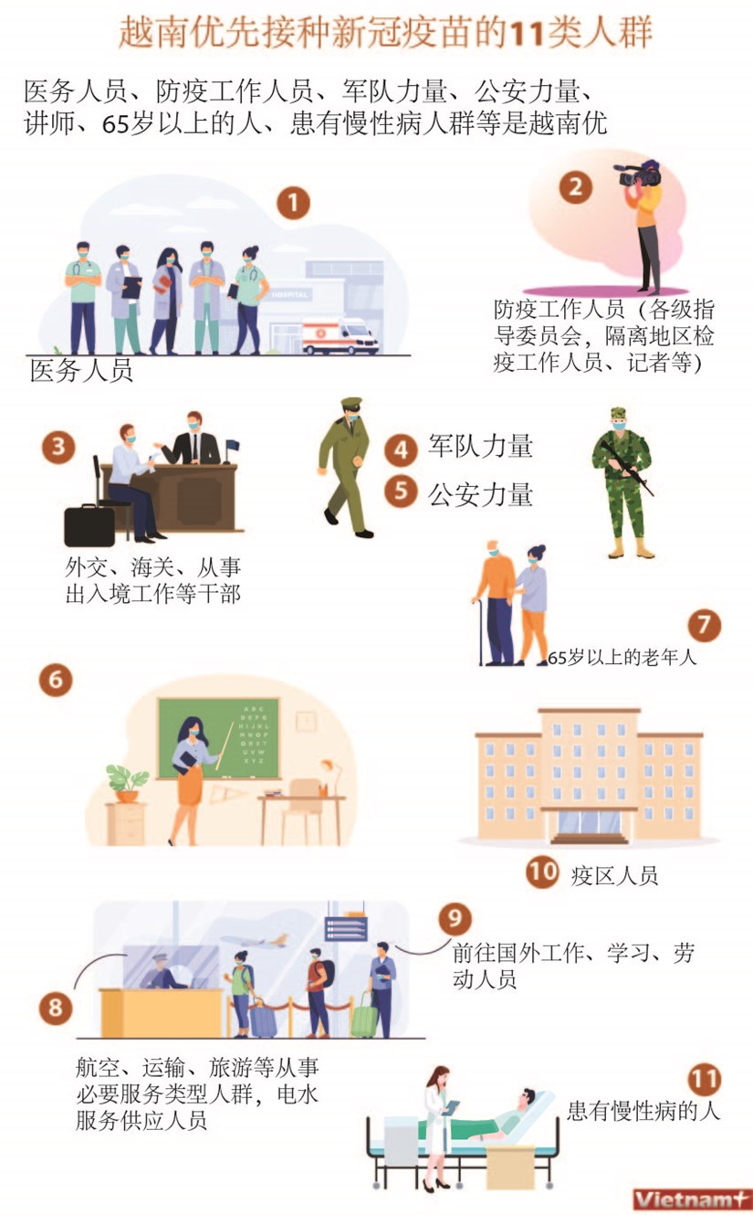 图表新闻：越南优先接种新冠疫苗的11类人群 hinh anh 1